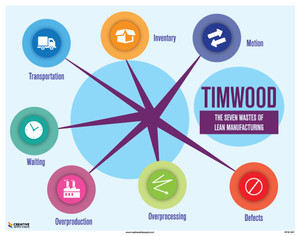 7 Wastes of Lean Poster